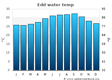 Edd average sea sea_temperature chart