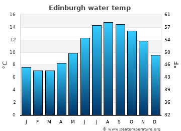 Edinburgh average water temp