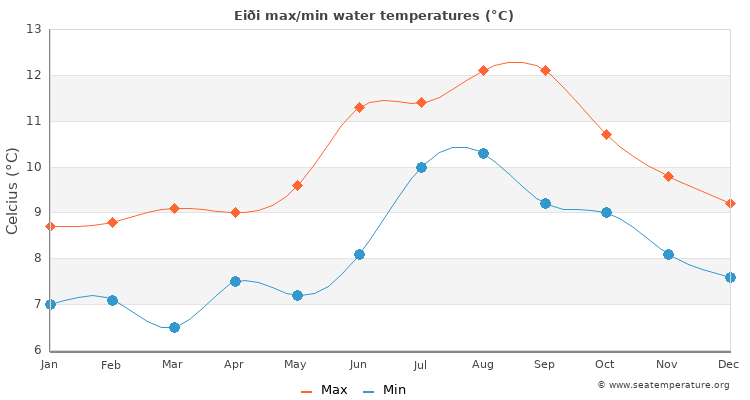 Eiði average maximum / minimum water temperatures