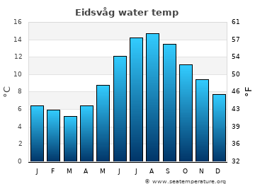 Eidsvåg average water temp