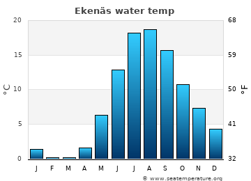 Ekenäs average water temp
