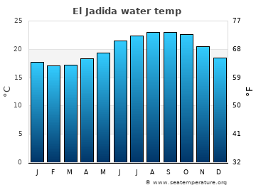 El Jadida average sea sea_temperature chart