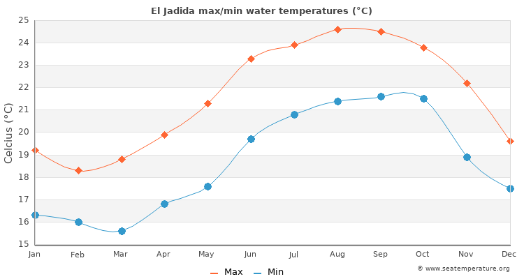 El Jadida average maximum / minimum water temperatures