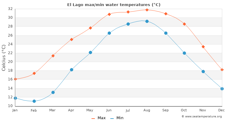 El Lago average maximum / minimum water temperatures