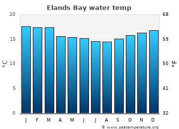 Elands Bay average water temp