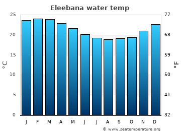 Eleebana average sea sea_temperature chart