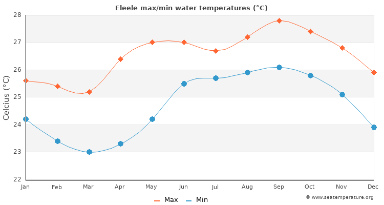 Eleele average maximum / minimum water temperatures