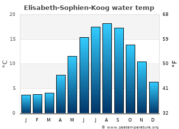 Elisabeth-Sophien-Koog average water temp