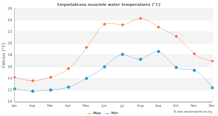Empuriabrava average maximum / minimum water temperatures