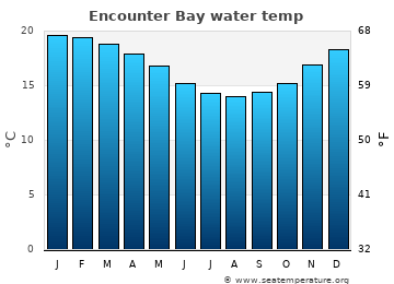 Encounter Bay average sea sea_temperature chart