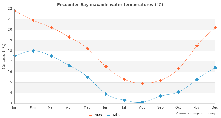 Encounter Bay average maximum / minimum water temperatures