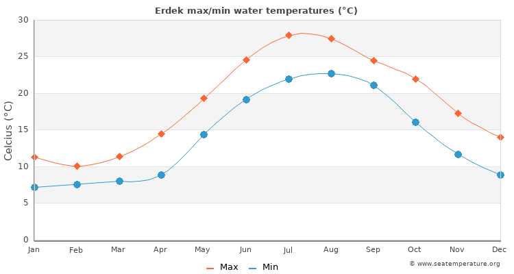 Erdek average maximum / minimum water temperatures