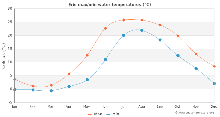 Erie average maximum / minimum water temperatures