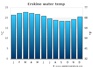 Erskine average water temp