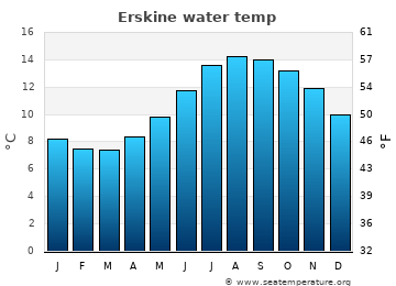 Erskine average water temp