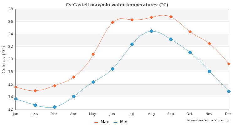 Es Castell average maximum / minimum water temperatures