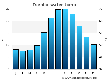 Esenler average sea sea_temperature chart