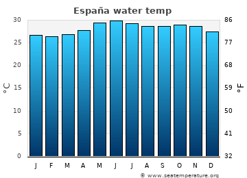 España average sea sea_temperature chart