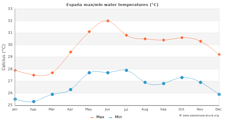 España average maximum / minimum water temperatures
