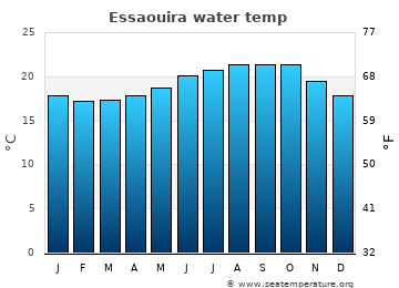 Essaouira average sea sea_temperature chart