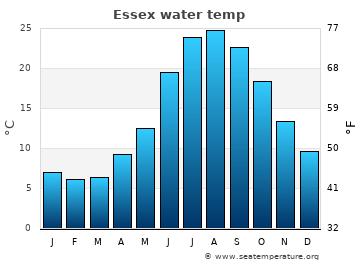 Essex average water temp