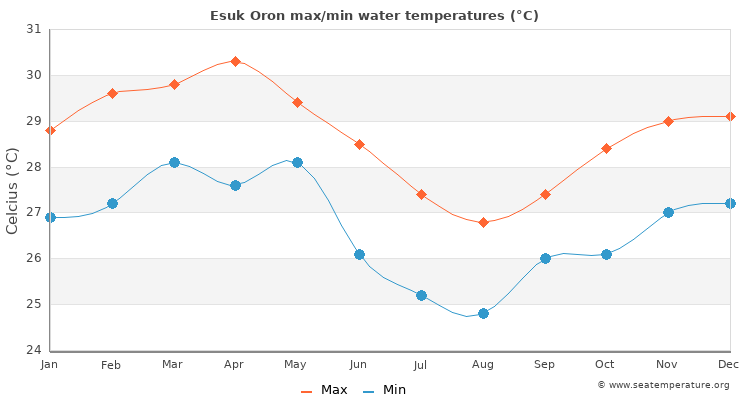 Esuk Oron average maximum / minimum water temperatures
