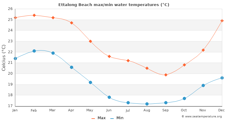 Ettalong Beach average maximum / minimum water temperatures