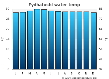 Eydhafushi average water temp