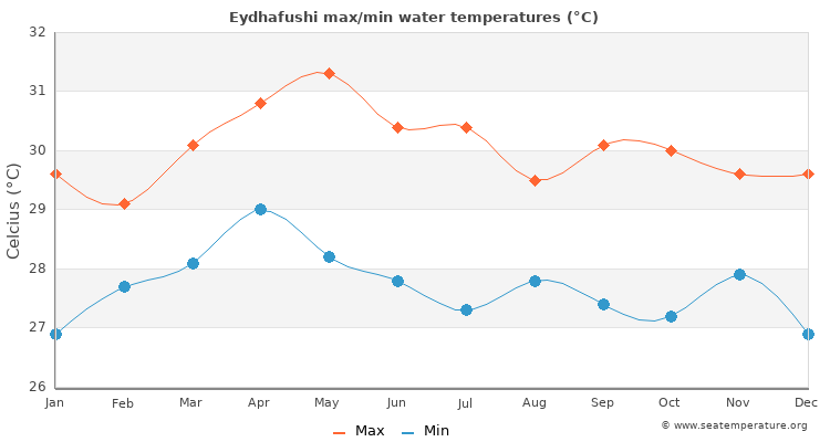 Eydhafushi average maximum / minimum water temperatures