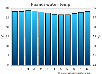 Faanui average water temp