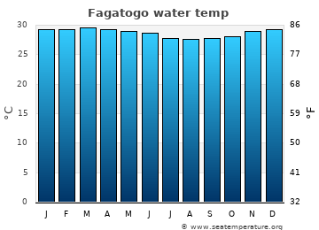 Fagatogo average water temp