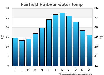 Fairfield Harbour average sea sea_temperature chart