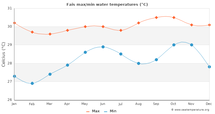 Fais average maximum / minimum water temperatures