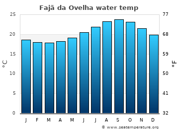 Fajã da Ovelha average water temp