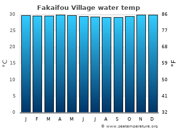 Fakaifou Village average water temp