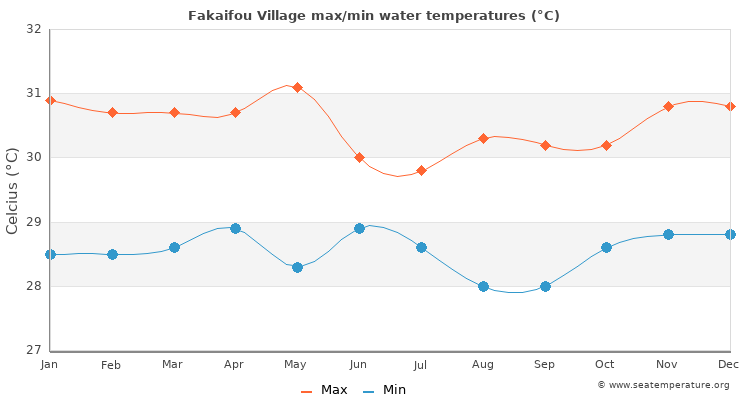 Fakaifou Village average maximum / minimum water temperatures