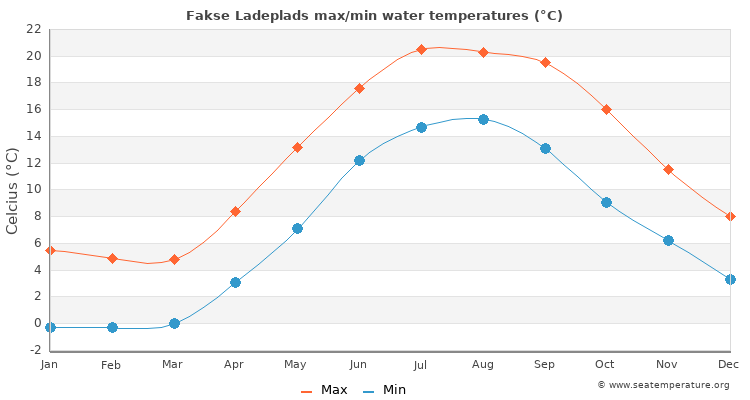 Fakse Ladeplads average maximum / minimum water temperatures