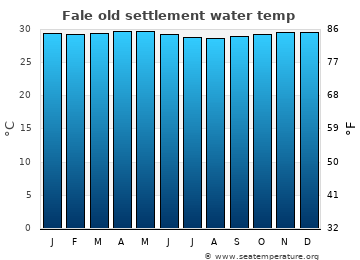 Fale old settlement average water temp