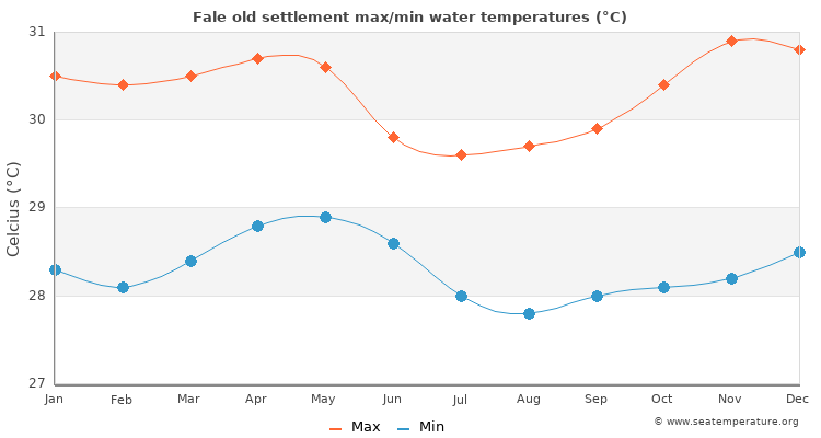 Fale old settlement average maximum / minimum water temperatures