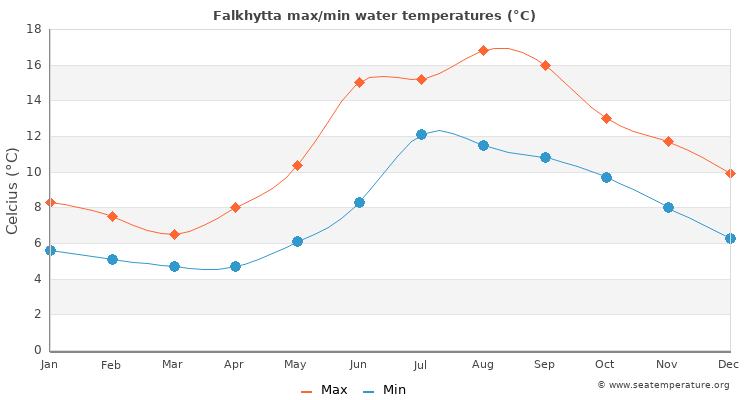 Falkhytta average maximum / minimum water temperatures