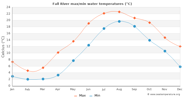 Fall River average maximum / minimum water temperatures