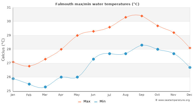 Falmouth average maximum / minimum water temperatures
