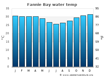 Fannie Bay average sea sea_temperature chart