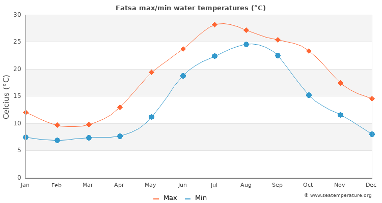 Fatsa average maximum / minimum water temperatures