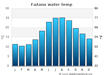 Fažana average water temp