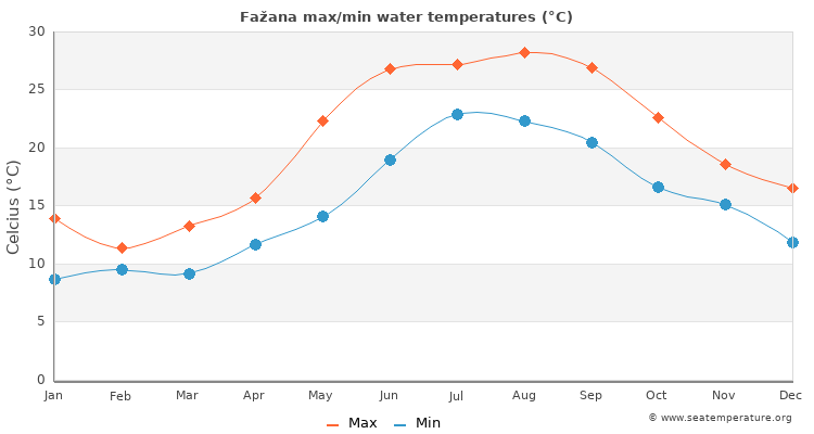 Fažana average maximum / minimum water temperatures