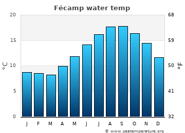 Fécamp average sea sea_temperature chart