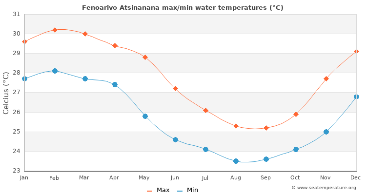 Fenoarivo Atsinanana average maximum / minimum water temperatures
