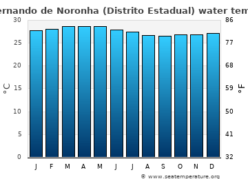 Fernando de Noronha (Distrito Estadual) average water temp