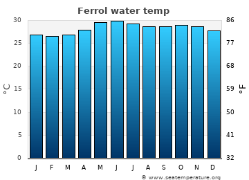 Ferrol average water temp